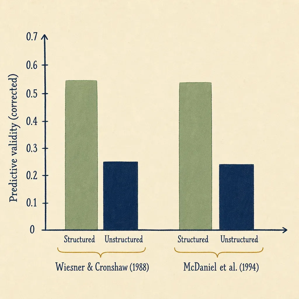 Bar chart contrasting structured and unstructured interview validity from Wiesner & Cronshaw (1988) and McDaniel et al. (1994), structured roughly double.