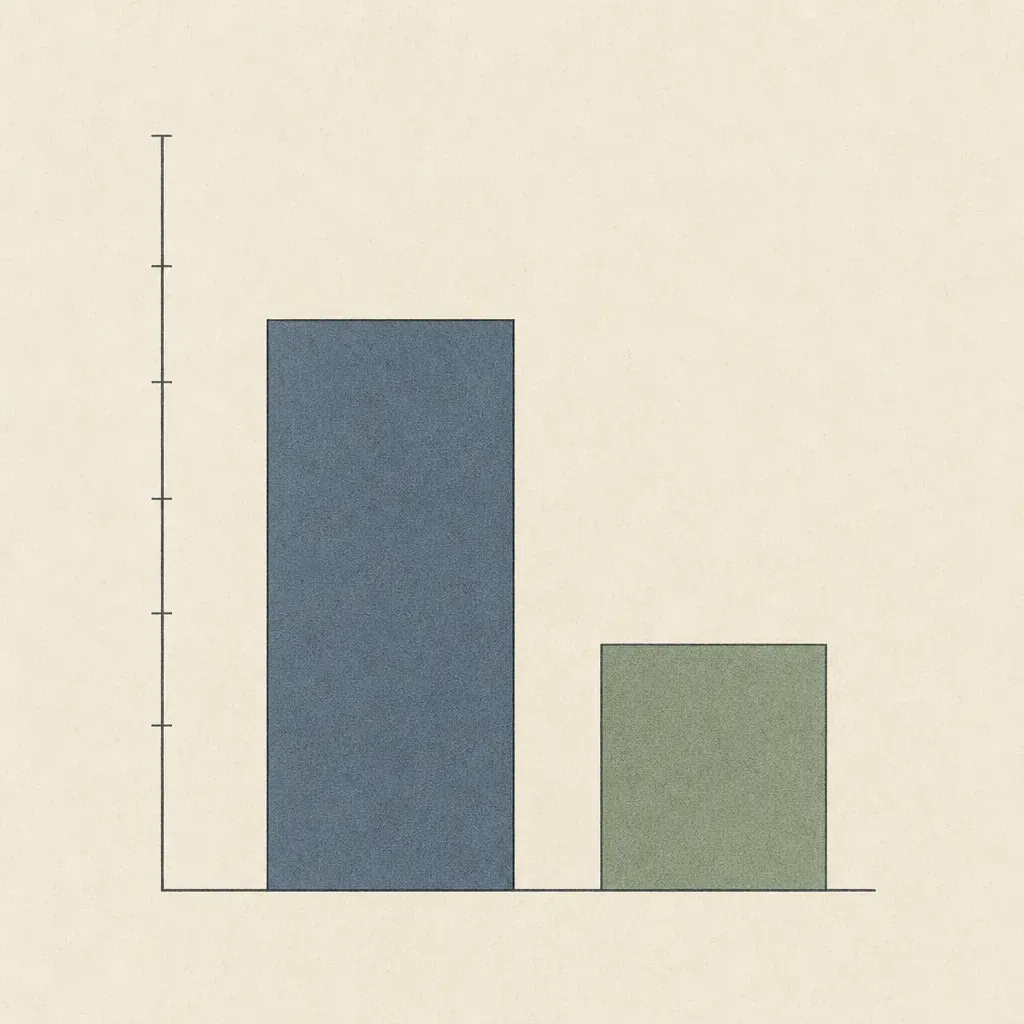 Bar chart with a tall slate-blue bar dwarfing a shorter sage-green bar against an unlabelled vertical scale.