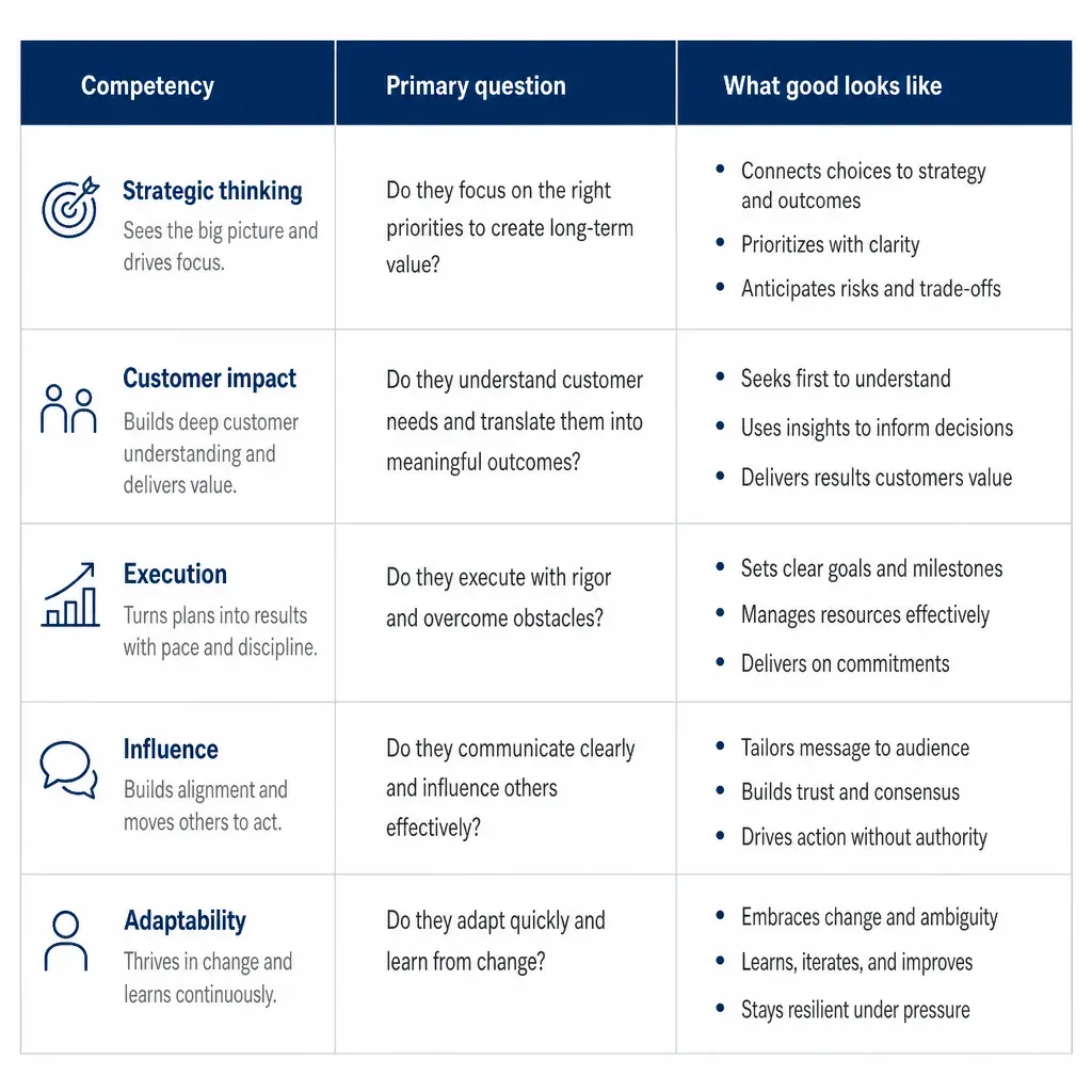 Tabular bank with columns Competency, Primary question, and What good looks like, with five sample rows of competencies.