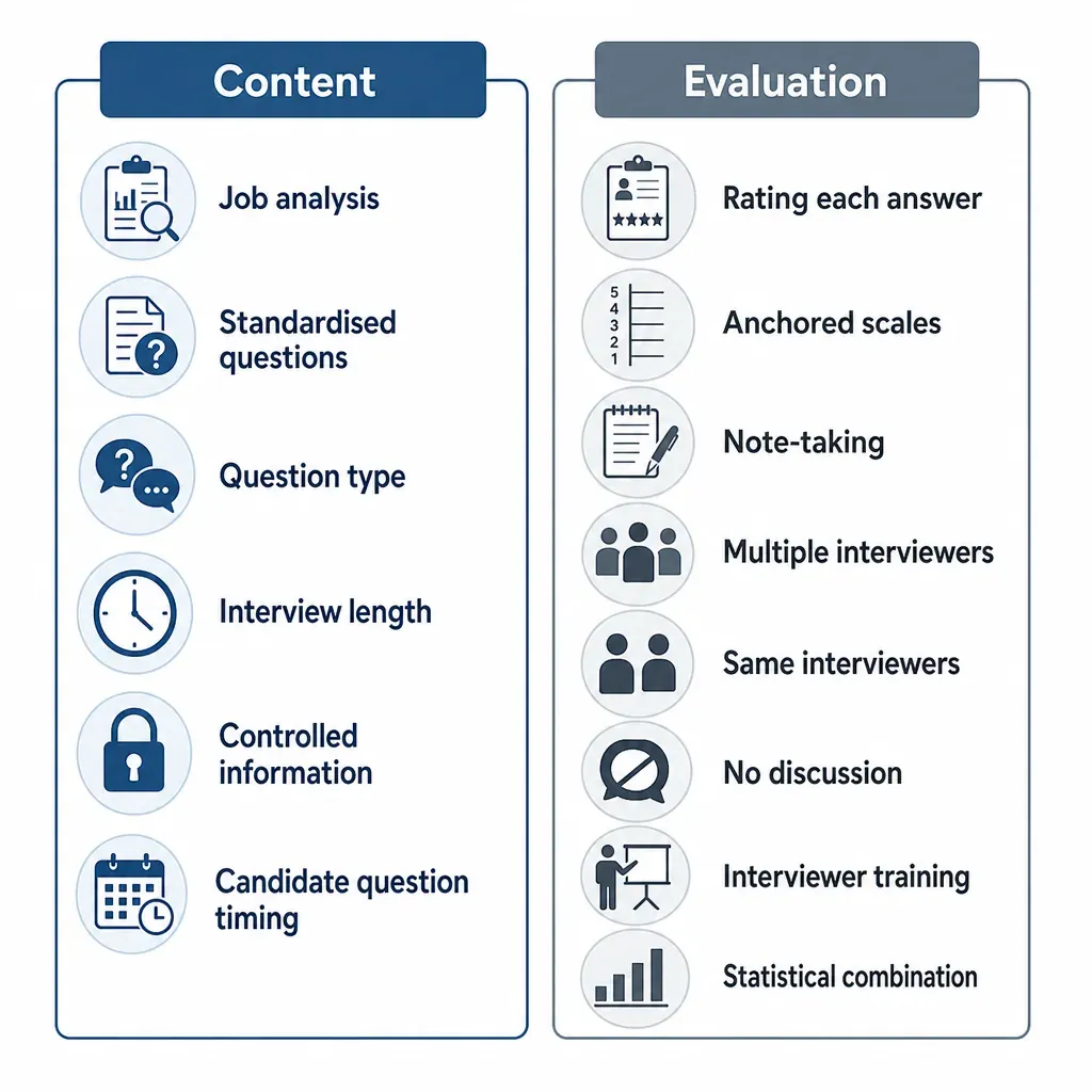Infographic showing the two clusters of structured interview components: Content on the left and Evaluation on the right, each with labelled icons
