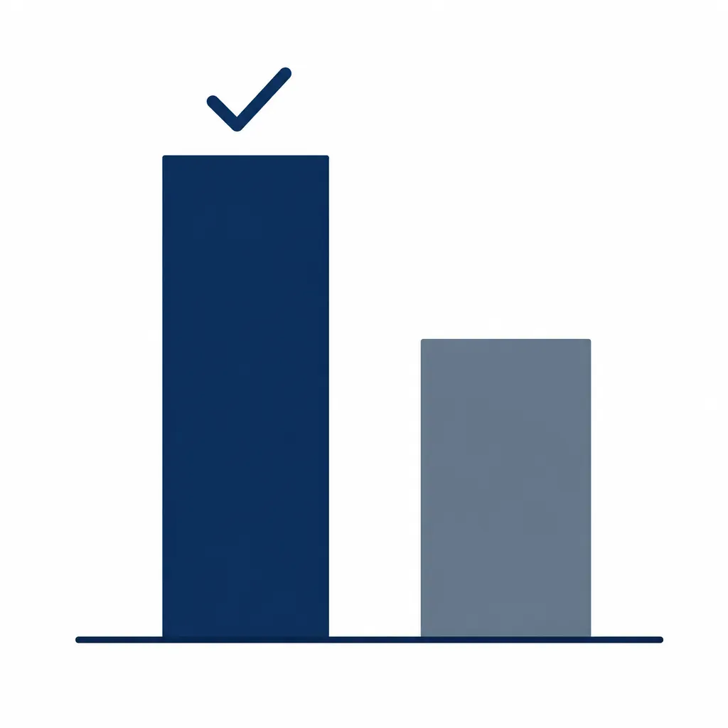 Bar chart with a tall navy bar topped by a checkmark and a shorter slate bar, illustrating the validity gap between structured and unstructured approaches