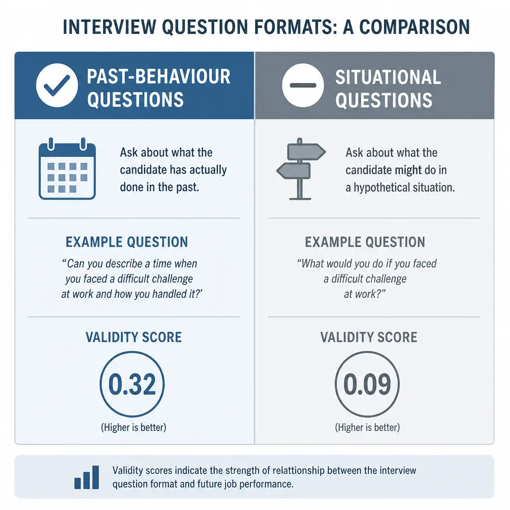 Comparison chart: past-behaviour interview questions score 0.32 validity versus situational questions at 0.09