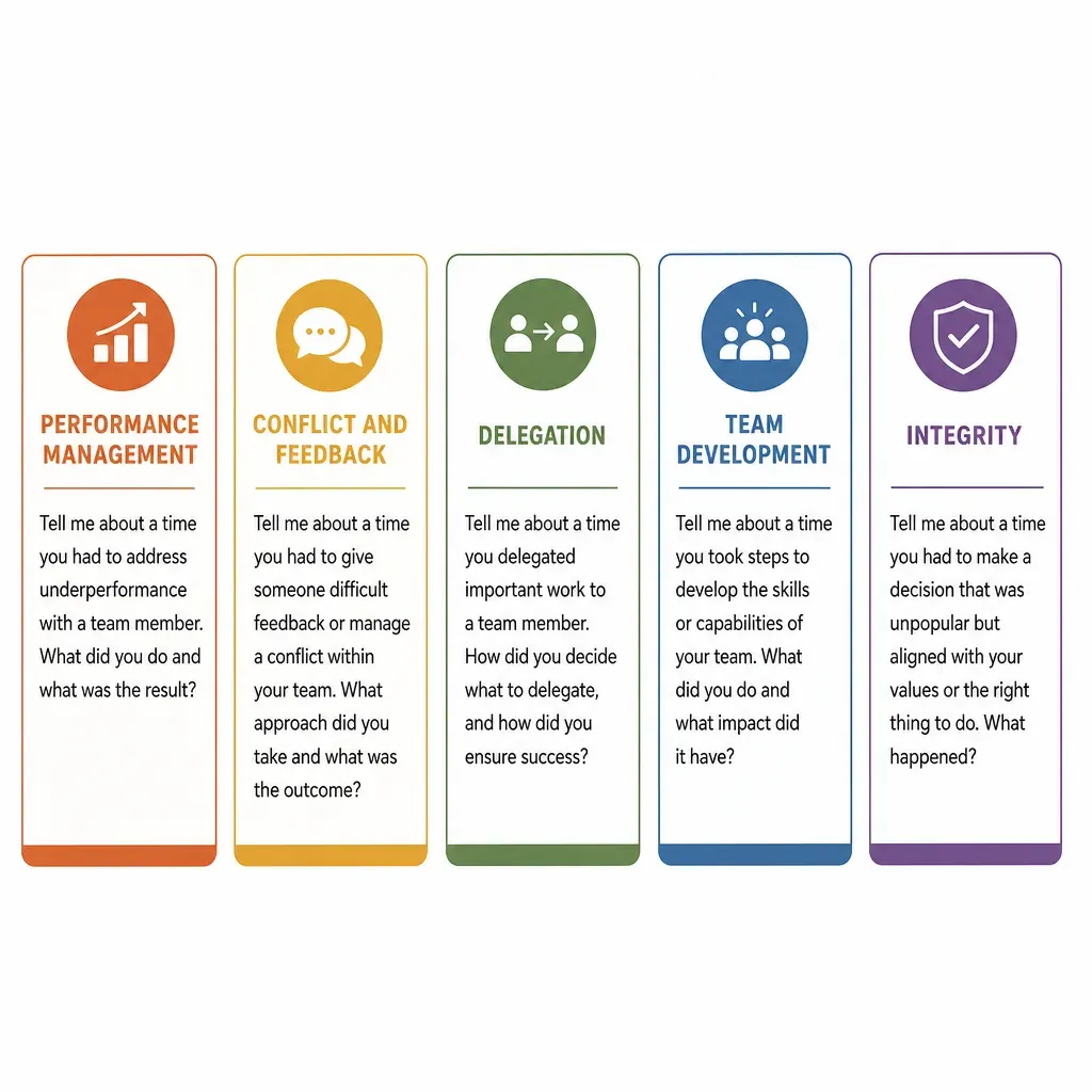 Five people management interview question cards, one per competency area, each with a sample behavioural prompt