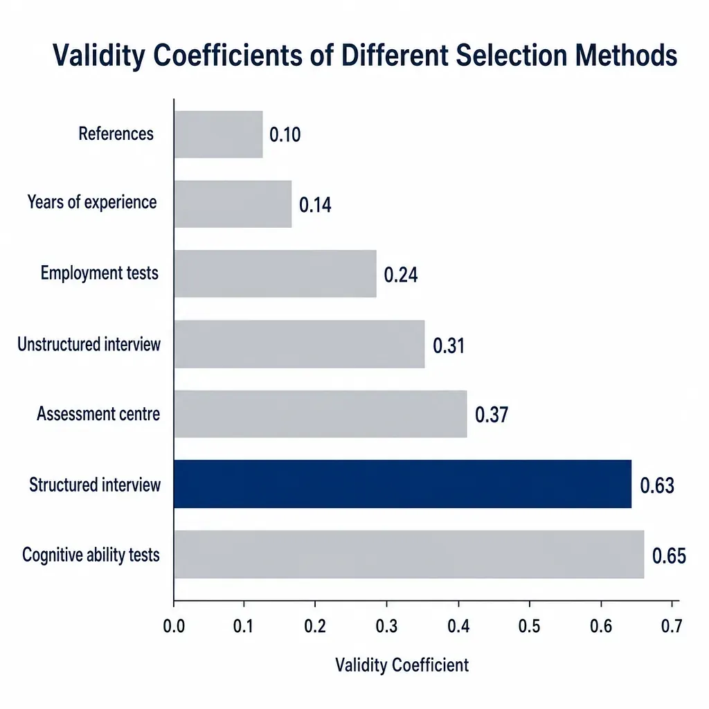 Horizontal bar chart comparing validity coefficients across selection methods; structured interview bar (0.63) highlighted in navy, outperforming unstructured interview (0.31)