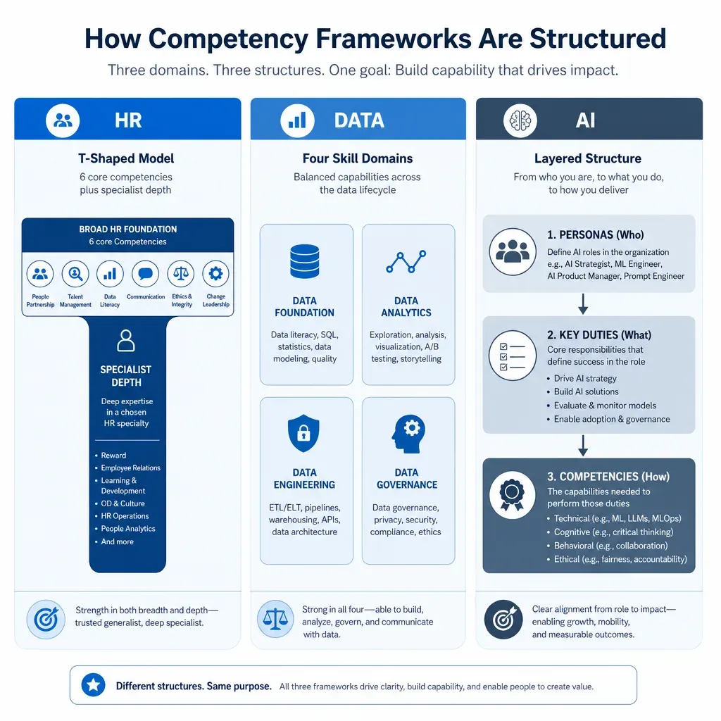 Side-by-side diagram comparing HR T-shaped, Data four-domain, and AI layered competency framework structures with icons and labels.