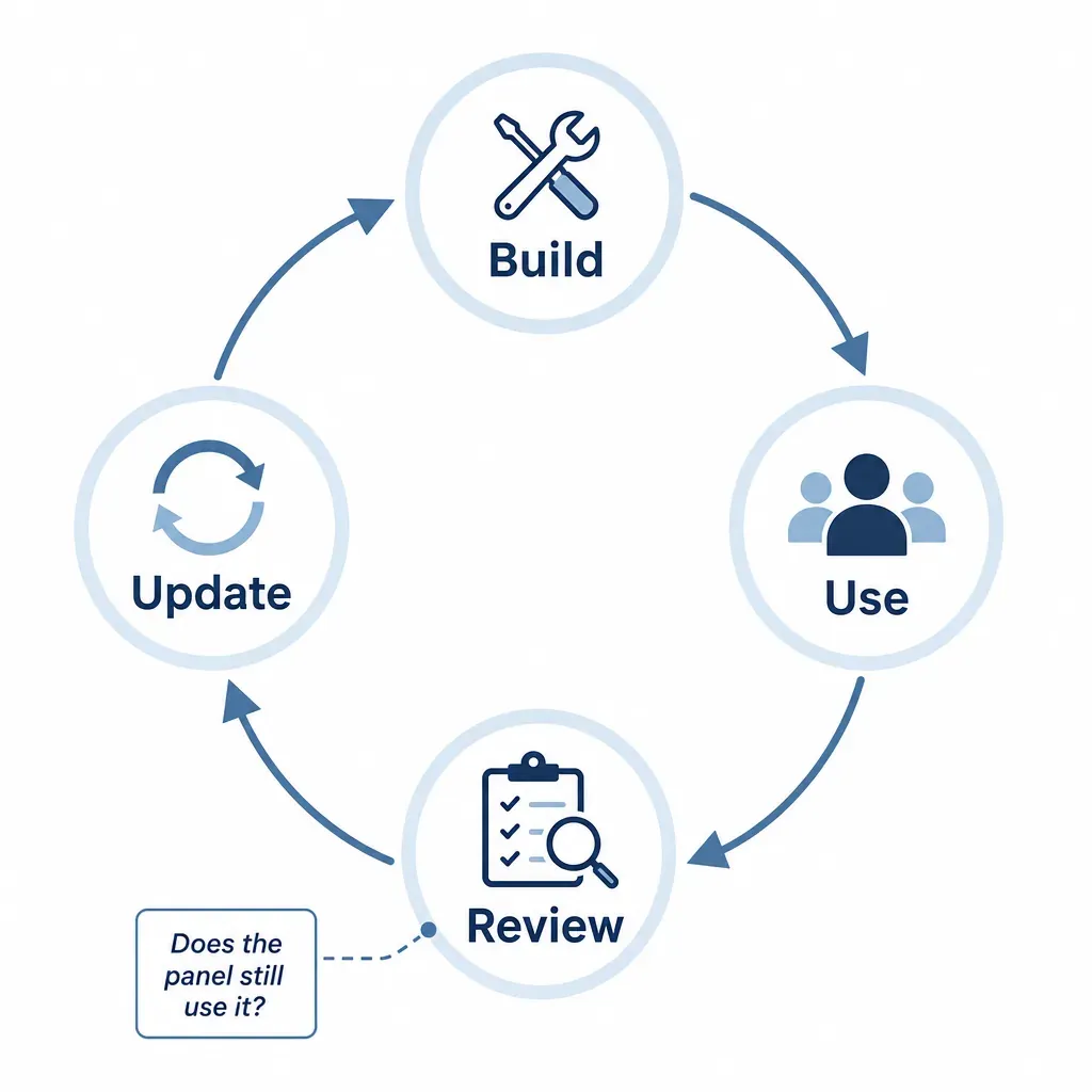 Circular maintenance cycle diagram showing Build, Use, Review, and Update stages with a note asking whether the panel still uses the framework.